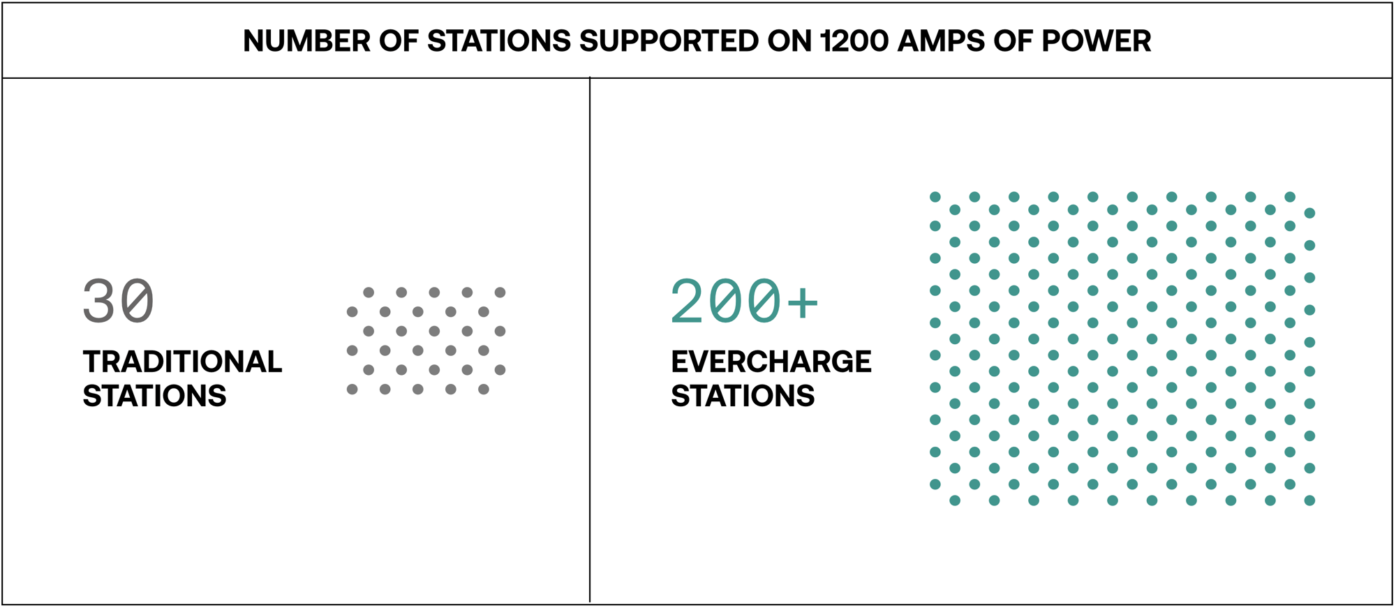 Number of stations supported on 1200 amps of power